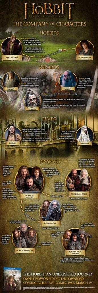 La carte d'identité du Hobbit