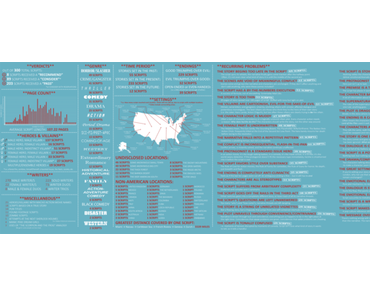 Infographie: les maladresses les plus communes dans les scénarios