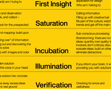 Le processus créatif