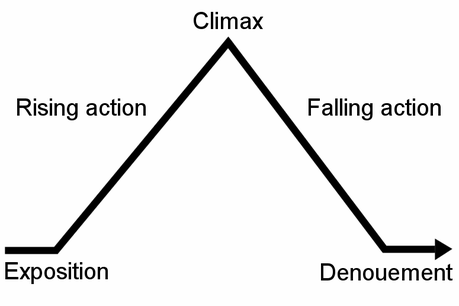 La pyramide de Freytag