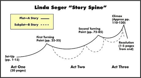 lindaSegerStorySpine