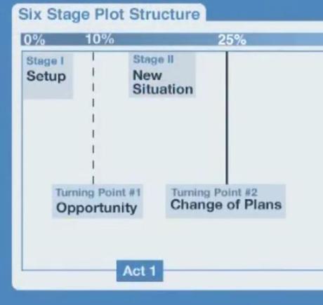 Capture_SixStagePlotStructure_changeOfPlans