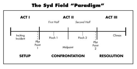 sydFieldParadigm