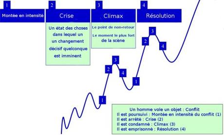 L'art de l'écriture dramatique