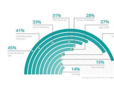 Infographie: comment gagner l’Oscar du meilleur scénario?