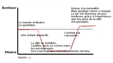 Connaître la fin de son scénario