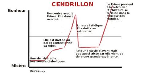 Commencer son scénario par la fin