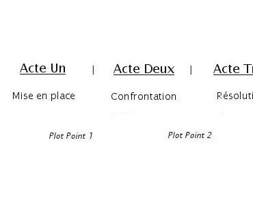 CONSTRUIRE LA LIGNE DRAMATIQUE