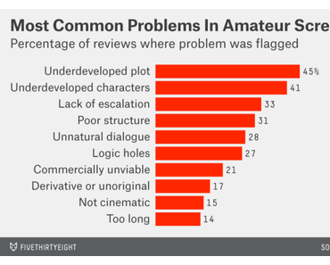 Comment un lecteur professionnel analyse un scénario