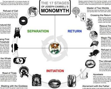 Infographie: Le mythe du héros selon Joseph Campbell